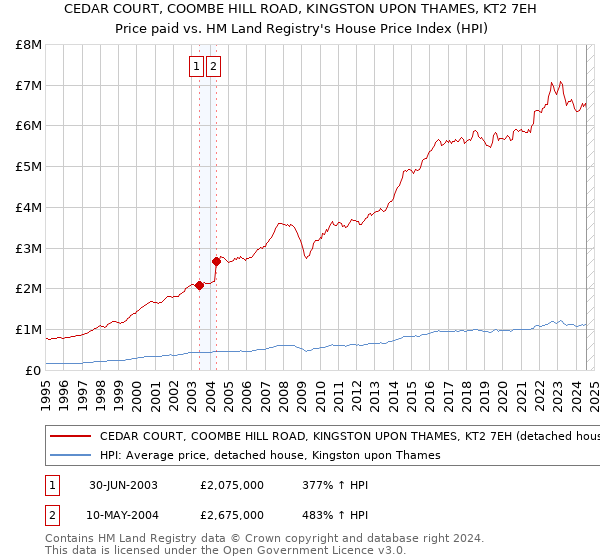 CEDAR COURT, COOMBE HILL ROAD, KINGSTON UPON THAMES, KT2 7EH: Price paid vs HM Land Registry's House Price Index