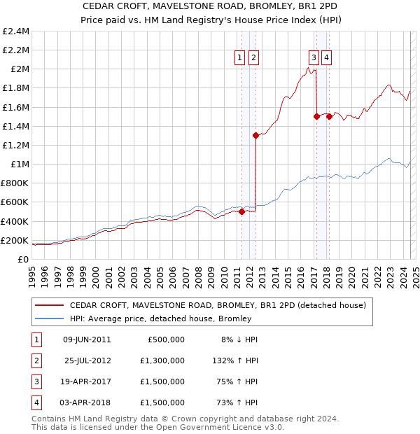 CEDAR CROFT, MAVELSTONE ROAD, BROMLEY, BR1 2PD: Price paid vs HM Land Registry's House Price Index