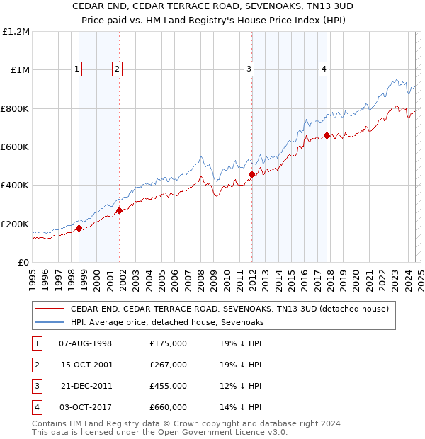 CEDAR END, CEDAR TERRACE ROAD, SEVENOAKS, TN13 3UD: Price paid vs HM Land Registry's House Price Index