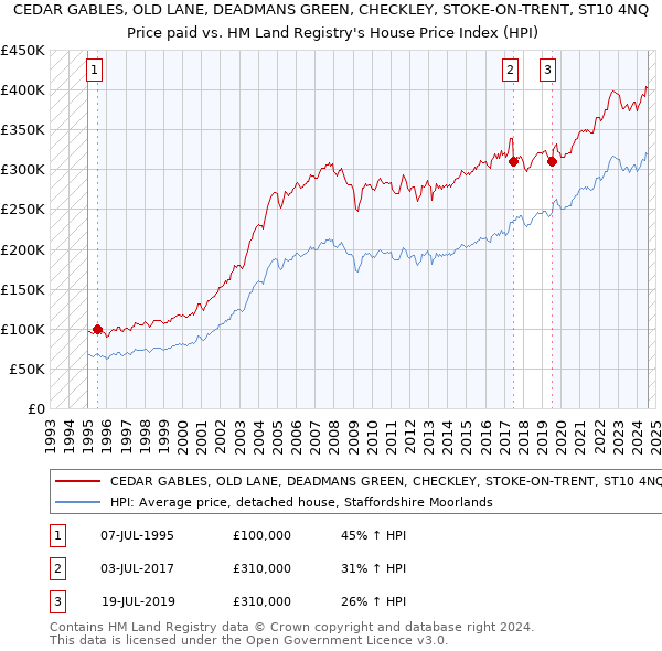 CEDAR GABLES, OLD LANE, DEADMANS GREEN, CHECKLEY, STOKE-ON-TRENT, ST10 4NQ: Price paid vs HM Land Registry's House Price Index