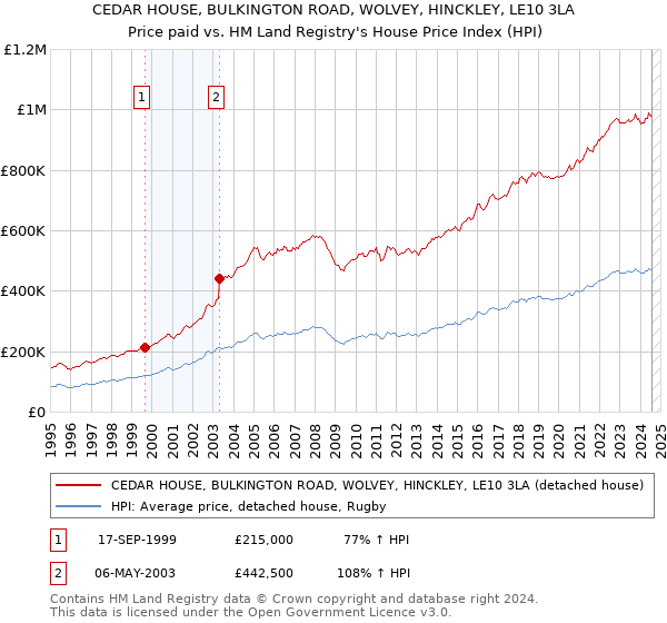 CEDAR HOUSE, BULKINGTON ROAD, WOLVEY, HINCKLEY, LE10 3LA: Price paid vs HM Land Registry's House Price Index