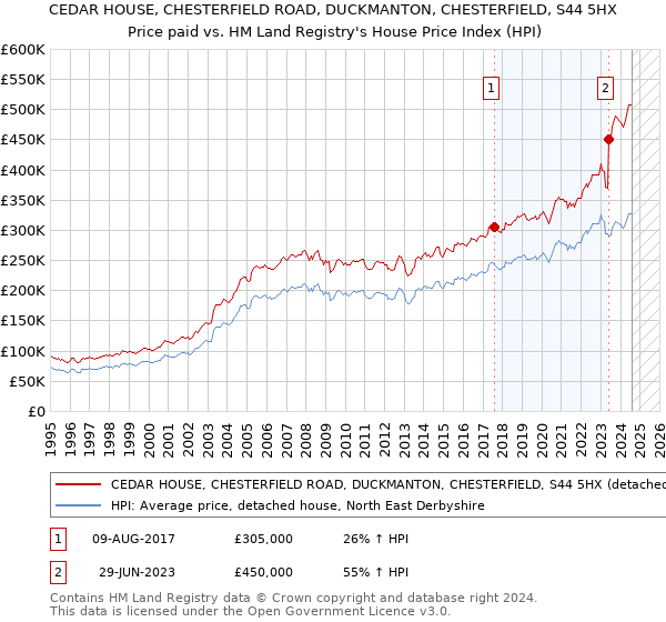 CEDAR HOUSE, CHESTERFIELD ROAD, DUCKMANTON, CHESTERFIELD, S44 5HX: Price paid vs HM Land Registry's House Price Index