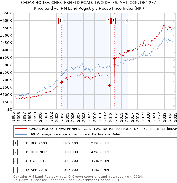 CEDAR HOUSE, CHESTERFIELD ROAD, TWO DALES, MATLOCK, DE4 2EZ: Price paid vs HM Land Registry's House Price Index