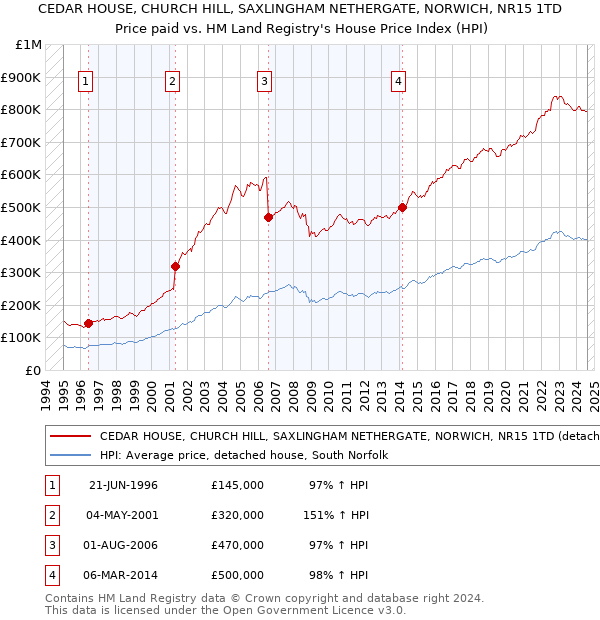 CEDAR HOUSE, CHURCH HILL, SAXLINGHAM NETHERGATE, NORWICH, NR15 1TD: Price paid vs HM Land Registry's House Price Index