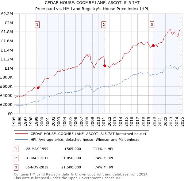 CEDAR HOUSE, COOMBE LANE, ASCOT, SL5 7AT: Price paid vs HM Land Registry's House Price Index