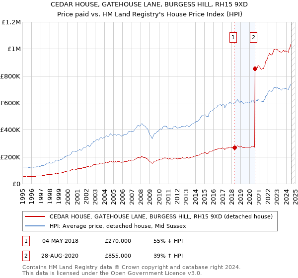 CEDAR HOUSE, GATEHOUSE LANE, BURGESS HILL, RH15 9XD: Price paid vs HM Land Registry's House Price Index