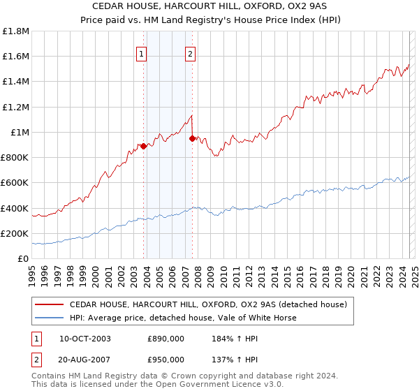 CEDAR HOUSE, HARCOURT HILL, OXFORD, OX2 9AS: Price paid vs HM Land Registry's House Price Index