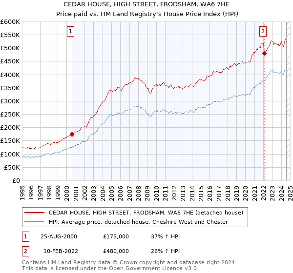 CEDAR HOUSE, HIGH STREET, FRODSHAM, WA6 7HE: Price paid vs HM Land Registry's House Price Index