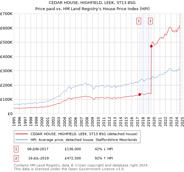 CEDAR HOUSE, HIGHFIELD, LEEK, ST13 8SG: Price paid vs HM Land Registry's House Price Index