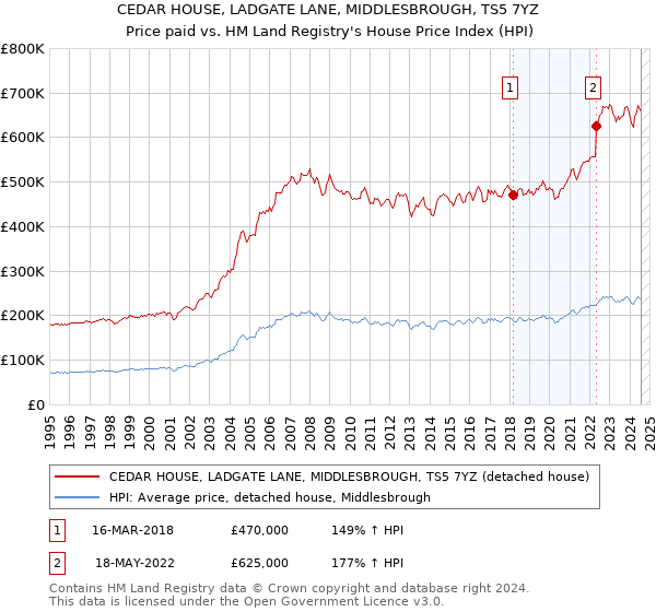 CEDAR HOUSE, LADGATE LANE, MIDDLESBROUGH, TS5 7YZ: Price paid vs HM Land Registry's House Price Index