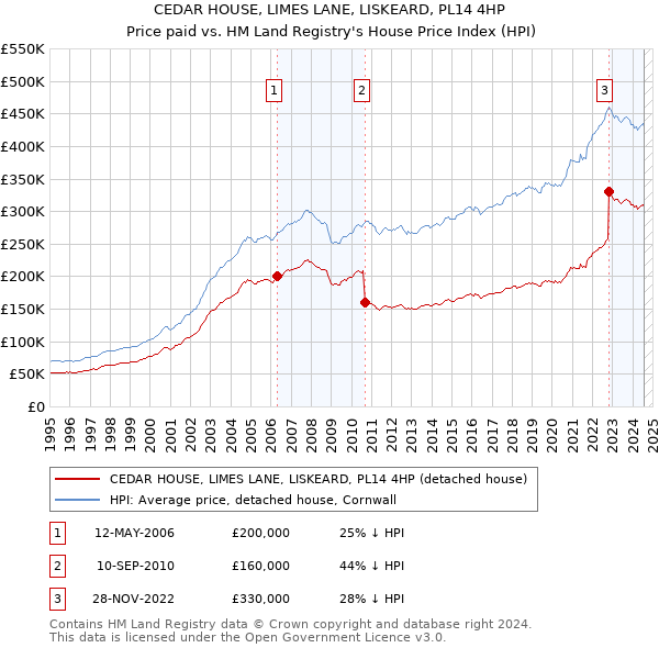 CEDAR HOUSE, LIMES LANE, LISKEARD, PL14 4HP: Price paid vs HM Land Registry's House Price Index