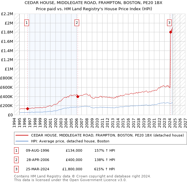 CEDAR HOUSE, MIDDLEGATE ROAD, FRAMPTON, BOSTON, PE20 1BX: Price paid vs HM Land Registry's House Price Index