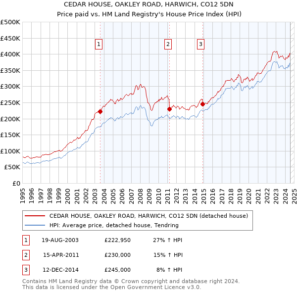 CEDAR HOUSE, OAKLEY ROAD, HARWICH, CO12 5DN: Price paid vs HM Land Registry's House Price Index