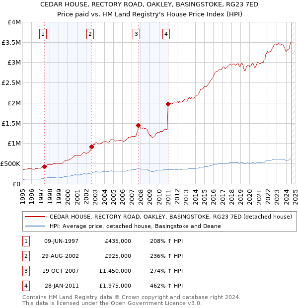 CEDAR HOUSE, RECTORY ROAD, OAKLEY, BASINGSTOKE, RG23 7ED: Price paid vs HM Land Registry's House Price Index