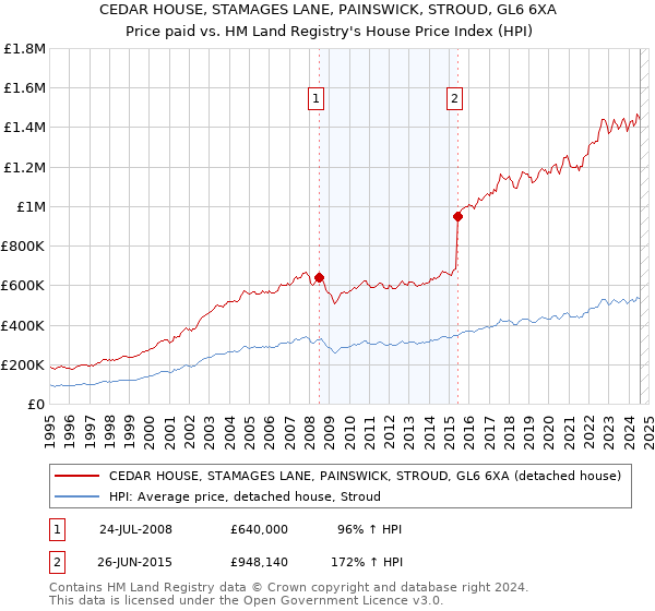 CEDAR HOUSE, STAMAGES LANE, PAINSWICK, STROUD, GL6 6XA: Price paid vs HM Land Registry's House Price Index