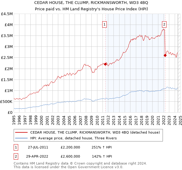 CEDAR HOUSE, THE CLUMP, RICKMANSWORTH, WD3 4BQ: Price paid vs HM Land Registry's House Price Index