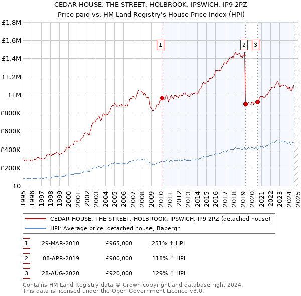 CEDAR HOUSE, THE STREET, HOLBROOK, IPSWICH, IP9 2PZ: Price paid vs HM Land Registry's House Price Index