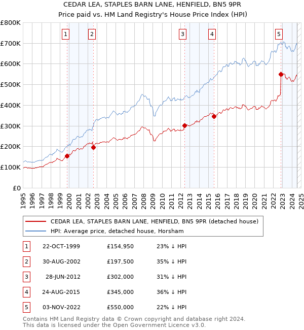 CEDAR LEA, STAPLES BARN LANE, HENFIELD, BN5 9PR: Price paid vs HM Land Registry's House Price Index