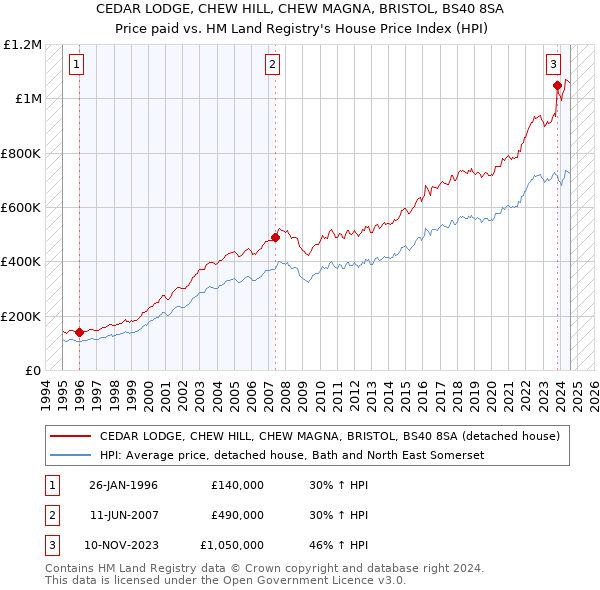 CEDAR LODGE, CHEW HILL, CHEW MAGNA, BRISTOL, BS40 8SA: Price paid vs HM Land Registry's House Price Index