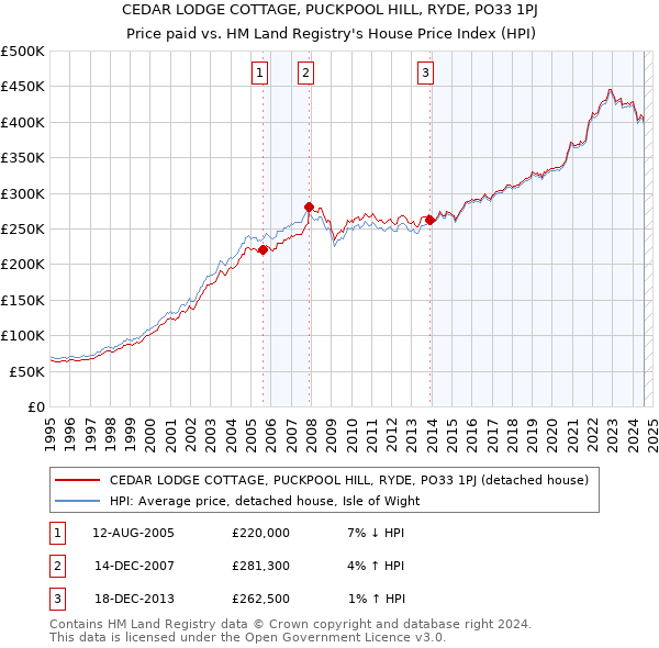 CEDAR LODGE COTTAGE, PUCKPOOL HILL, RYDE, PO33 1PJ: Price paid vs HM Land Registry's House Price Index