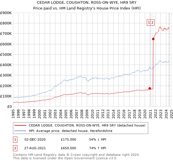 CEDAR LODGE, COUGHTON, ROSS-ON-WYE, HR9 5RY: Price paid vs HM Land Registry's House Price Index