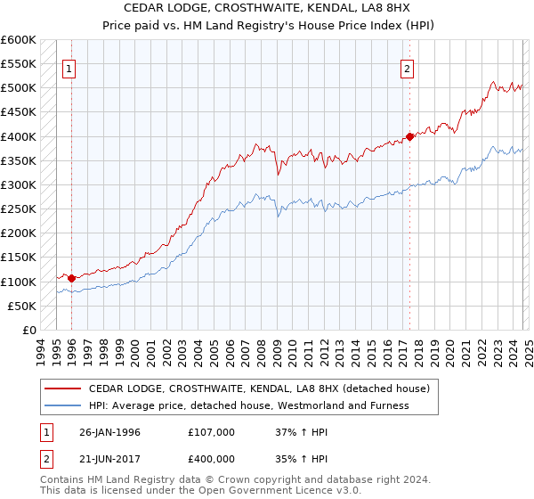 CEDAR LODGE, CROSTHWAITE, KENDAL, LA8 8HX: Price paid vs HM Land Registry's House Price Index