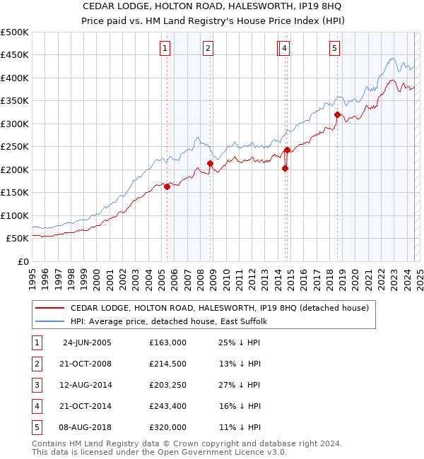 CEDAR LODGE, HOLTON ROAD, HALESWORTH, IP19 8HQ: Price paid vs HM Land Registry's House Price Index