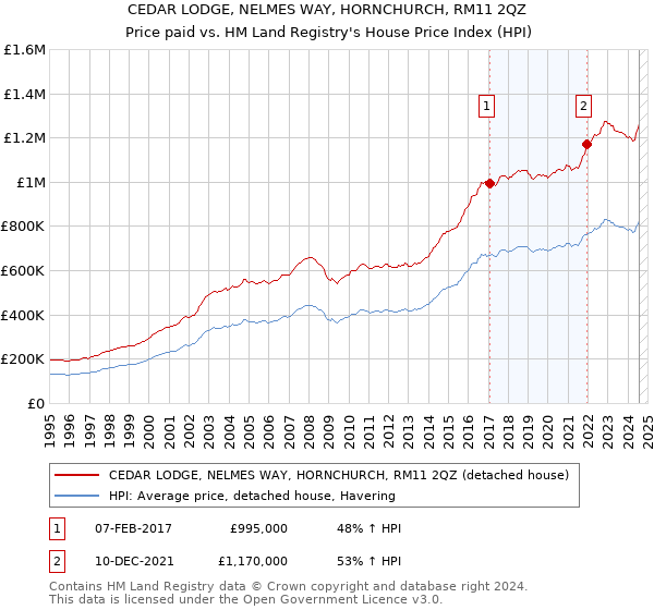 CEDAR LODGE, NELMES WAY, HORNCHURCH, RM11 2QZ: Price paid vs HM Land Registry's House Price Index