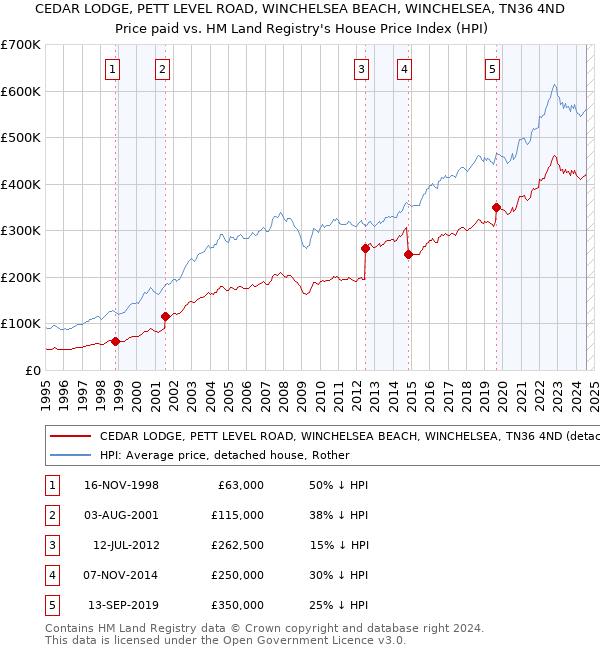 CEDAR LODGE, PETT LEVEL ROAD, WINCHELSEA BEACH, WINCHELSEA, TN36 4ND: Price paid vs HM Land Registry's House Price Index