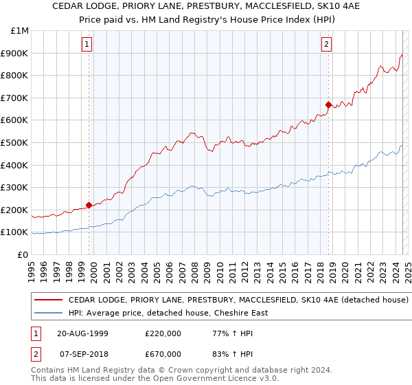 CEDAR LODGE, PRIORY LANE, PRESTBURY, MACCLESFIELD, SK10 4AE: Price paid vs HM Land Registry's House Price Index