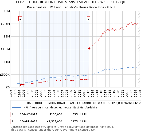 CEDAR LODGE, ROYDON ROAD, STANSTEAD ABBOTTS, WARE, SG12 8JR: Price paid vs HM Land Registry's House Price Index