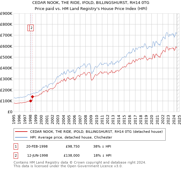 CEDAR NOOK, THE RIDE, IFOLD, BILLINGSHURST, RH14 0TG: Price paid vs HM Land Registry's House Price Index