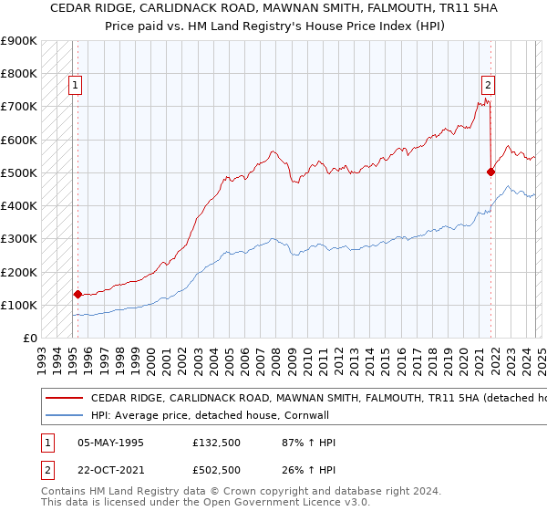 CEDAR RIDGE, CARLIDNACK ROAD, MAWNAN SMITH, FALMOUTH, TR11 5HA: Price paid vs HM Land Registry's House Price Index