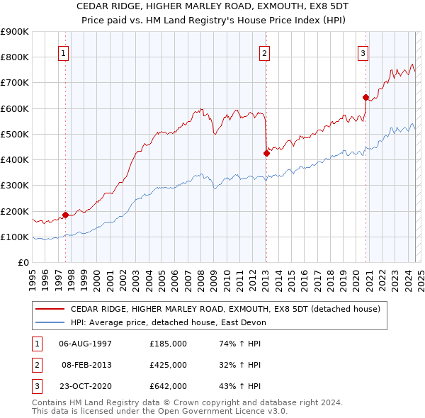 CEDAR RIDGE, HIGHER MARLEY ROAD, EXMOUTH, EX8 5DT: Price paid vs HM Land Registry's House Price Index