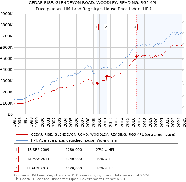 CEDAR RISE, GLENDEVON ROAD, WOODLEY, READING, RG5 4PL: Price paid vs HM Land Registry's House Price Index