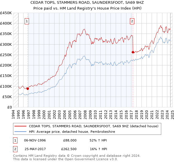 CEDAR TOPS, STAMMERS ROAD, SAUNDERSFOOT, SA69 9HZ: Price paid vs HM Land Registry's House Price Index