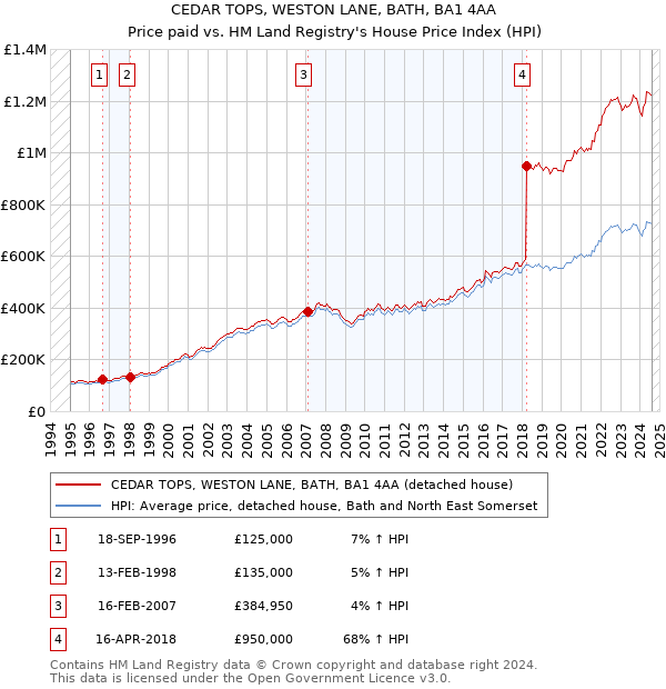 CEDAR TOPS, WESTON LANE, BATH, BA1 4AA: Price paid vs HM Land Registry's House Price Index