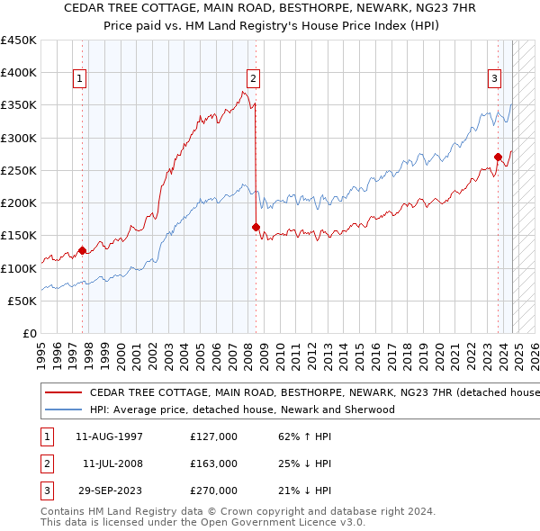 CEDAR TREE COTTAGE, MAIN ROAD, BESTHORPE, NEWARK, NG23 7HR: Price paid vs HM Land Registry's House Price Index