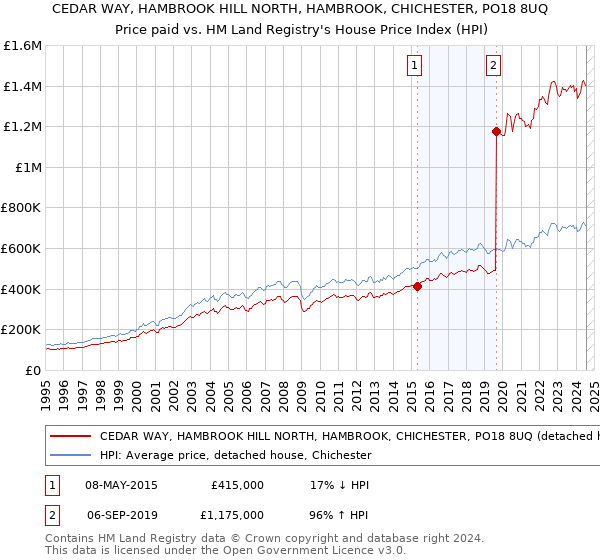 CEDAR WAY, HAMBROOK HILL NORTH, HAMBROOK, CHICHESTER, PO18 8UQ: Price paid vs HM Land Registry's House Price Index