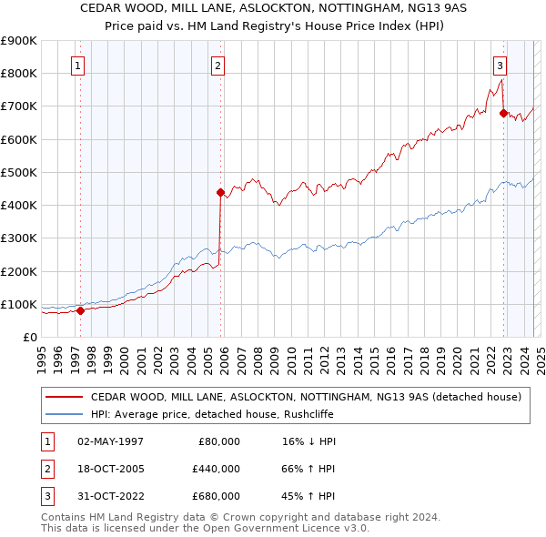 CEDAR WOOD, MILL LANE, ASLOCKTON, NOTTINGHAM, NG13 9AS: Price paid vs HM Land Registry's House Price Index