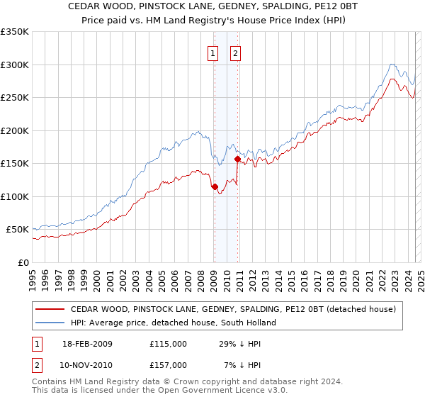 CEDAR WOOD, PINSTOCK LANE, GEDNEY, SPALDING, PE12 0BT: Price paid vs HM Land Registry's House Price Index