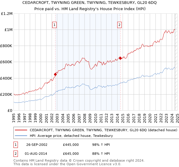 CEDARCROFT, TWYNING GREEN, TWYNING, TEWKESBURY, GL20 6DQ: Price paid vs HM Land Registry's House Price Index