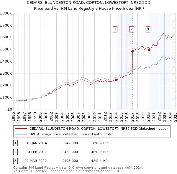 CEDARS, BLUNDESTON ROAD, CORTON, LOWESTOFT, NR32 5DD: Price paid vs HM Land Registry's House Price Index