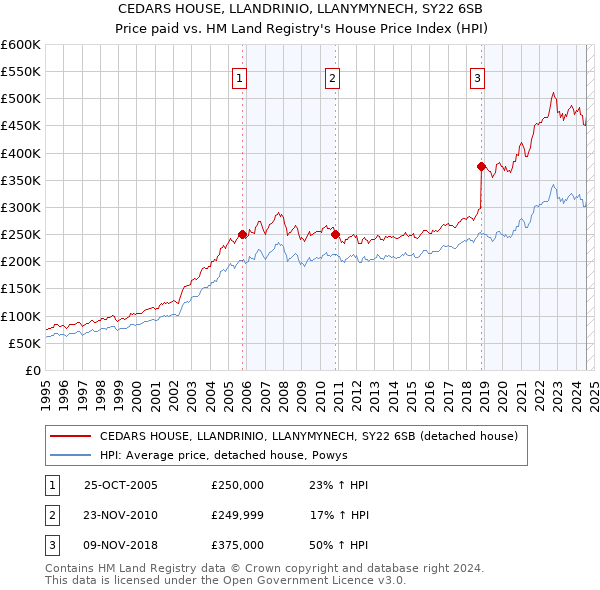 CEDARS HOUSE, LLANDRINIO, LLANYMYNECH, SY22 6SB: Price paid vs HM Land Registry's House Price Index