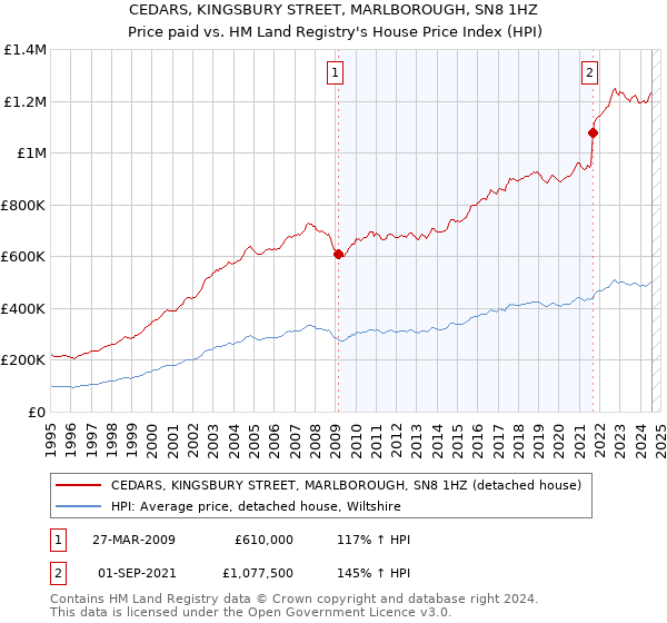 CEDARS, KINGSBURY STREET, MARLBOROUGH, SN8 1HZ: Price paid vs HM Land Registry's House Price Index