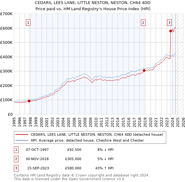 CEDARS, LEES LANE, LITTLE NESTON, NESTON, CH64 4DD: Price paid vs HM Land Registry's House Price Index