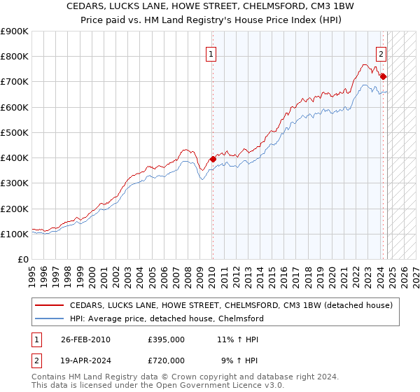 CEDARS, LUCKS LANE, HOWE STREET, CHELMSFORD, CM3 1BW: Price paid vs HM Land Registry's House Price Index