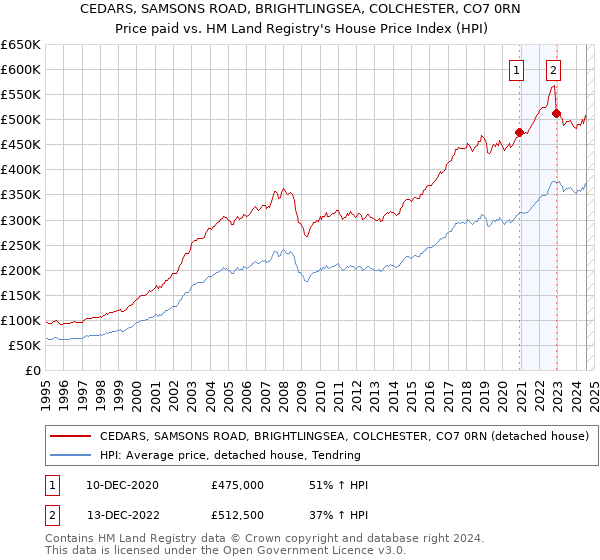 CEDARS, SAMSONS ROAD, BRIGHTLINGSEA, COLCHESTER, CO7 0RN: Price paid vs HM Land Registry's House Price Index