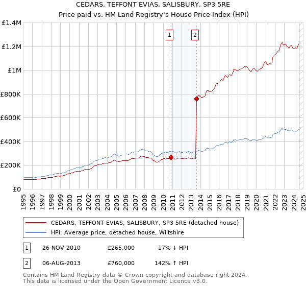 CEDARS, TEFFONT EVIAS, SALISBURY, SP3 5RE: Price paid vs HM Land Registry's House Price Index