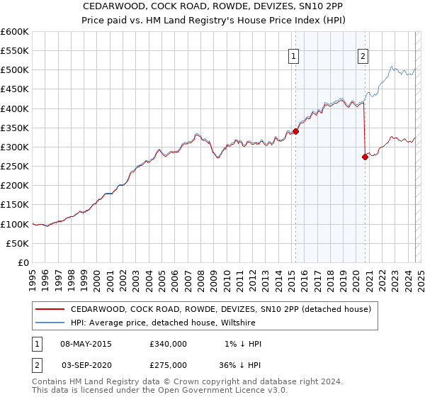 CEDARWOOD, COCK ROAD, ROWDE, DEVIZES, SN10 2PP: Price paid vs HM Land Registry's House Price Index